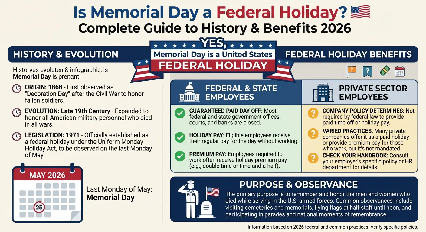 Is Memorial Day a Federal Holiday Complete Guide to History & Benefits 2026